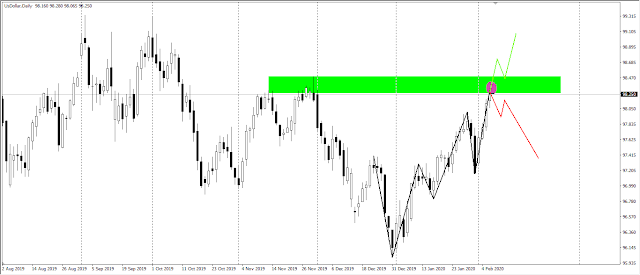 Analisa Non Farm Payroll 07 Feb 2020