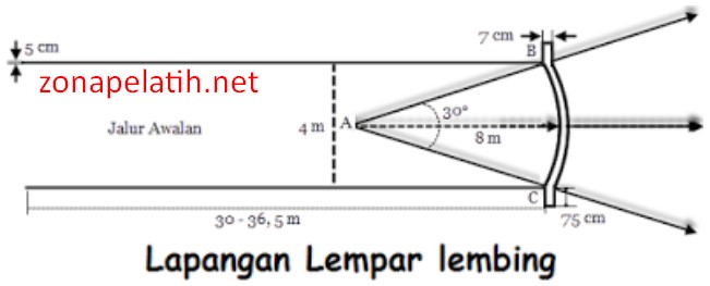 Ukuran Lapangan Lempar Lembing, Tongkat Beserta Penjelasannya