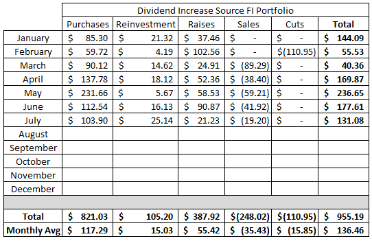 Dividend | Purchase | Stocks | Dividend Growth | Reinvestment