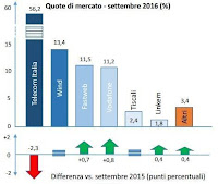 AgCom tells Italian 2016: boom of fiber lines and WhatsApp messages  