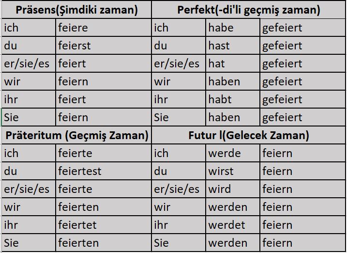 Almanca Feiern Fill Çekimi Präsens(Şimdiki zaman), Präteritum(Geçmiş Zaman) ve Perfekt(-di'li geçmiş zaman),Futur l(Gelecek Zaman)'a göre fiil çekimleri aşağıdaki gibidir." Feiere " kutlamak anlamındadır.