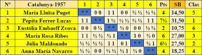 Clasificación según sorteo del XIV Campeonato Femenino de Cataluña 1957