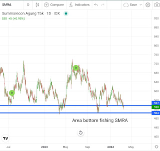 Area Bottom Fishing Saham SMRA