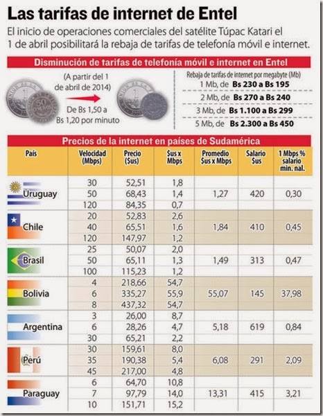 Internet en Bolivia