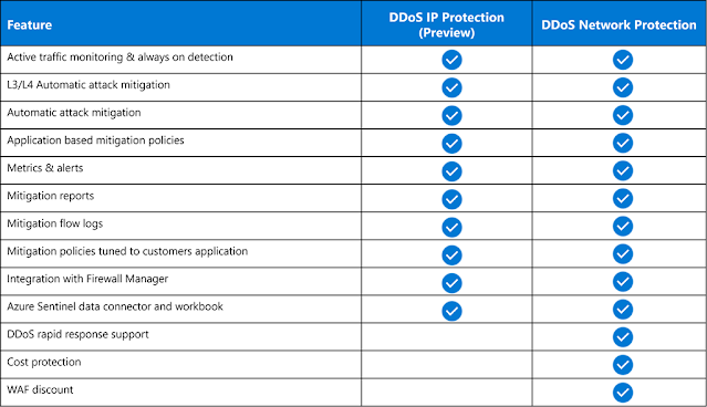 Azure Networking, Azure DDoS Protection, Azure DDoS IP Protection, Azure Networking, Azure Career, Azure Skills, Azure Jobs