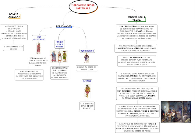 mappedsa mappa concettuale mappe concettuali schemi schema dsa disturbi specifici apprendimento misure compensative dislessia scuola liceo superiori medie letteratura promessi sposi capitolo 7 sette manzoni trama sintesi personaggi 