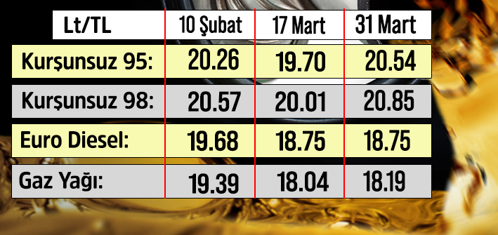 TRNC increases fuel prices