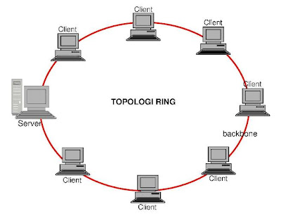 Hasil gambar untuk Topologi cincin