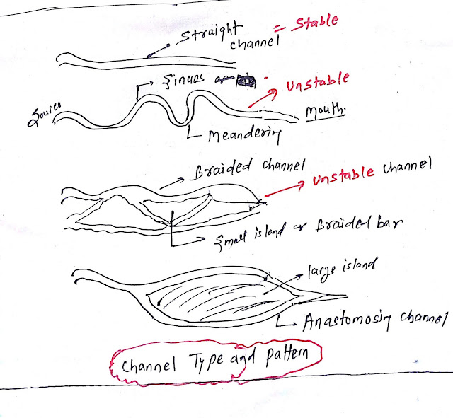 Channel Pattern and Types