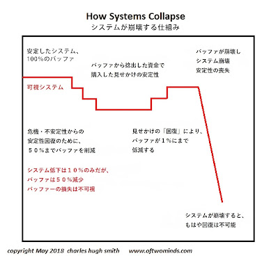 システムの崩壊の仕組み