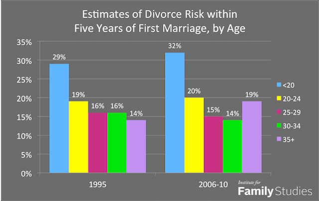 L’âge parfait pour se marier sans divorcer