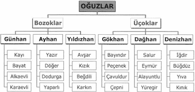 Oğuz Boyları