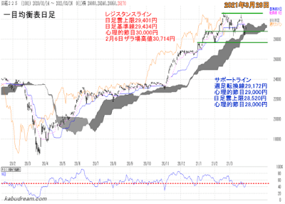 日経平均一目均衡表（日足）チャート2021年3月26日