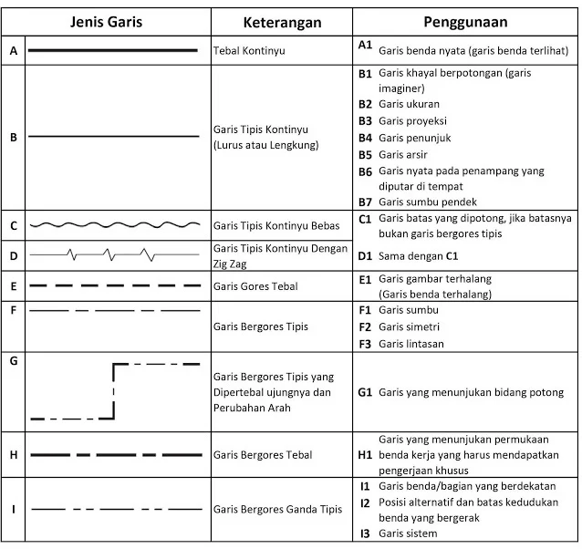 Jenis-jenis garis gambar teknik