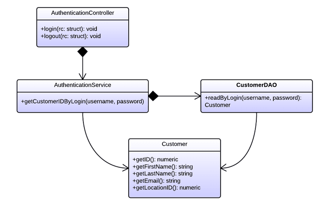 Simpler UML diagram showing classes involved in authentication
