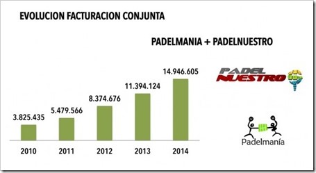 La cadena de tiendas Padelnuestro superó en beneficios a Padelmanía en 2014.