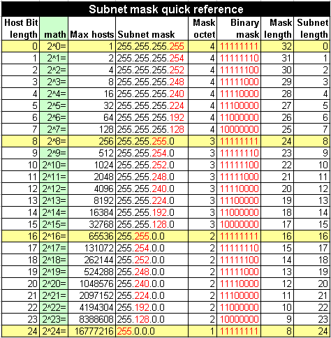 subnet chart