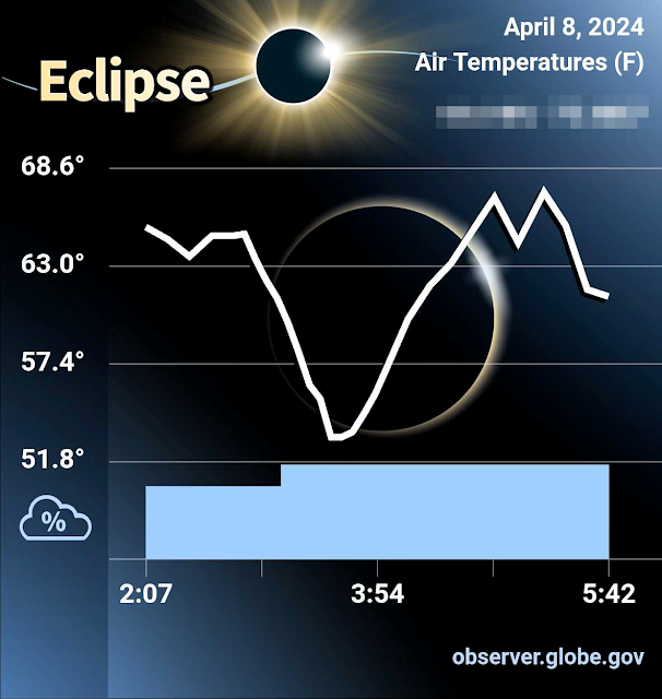 Graph of my temperature readings during the eclipse showing a 12.1 degree Fahrenheit degree drop through totality under nearly 100% cloud cover.