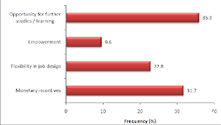 A bar chart of motivational packages available in GES