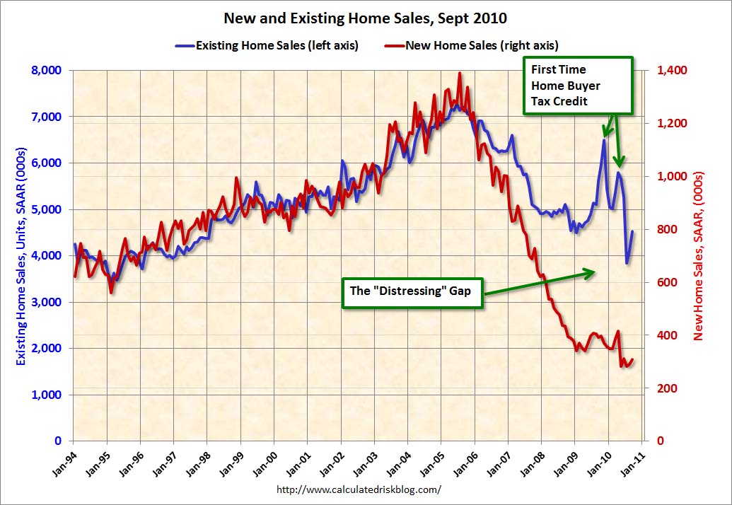 Home Sales: Distressing Gap Sept 2010