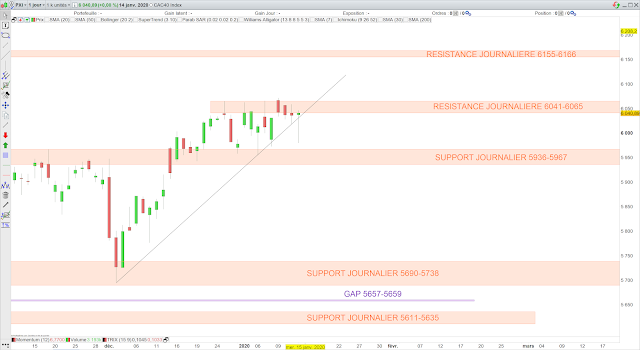 Analyse chartiste du CAC40.15/01/20