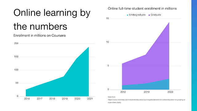 Online learning by the numbers
