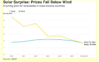 Solar Surprise: Prices Fall Below Wind (Credit: BNEF) Click to Enlarge.