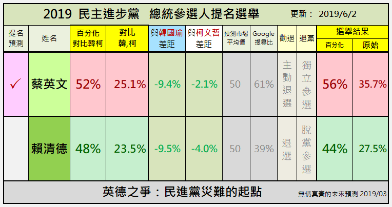 2019 民進黨總統提名預測