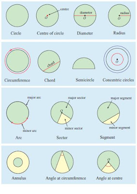 TIPS SKOR A MATEMATIK PMR: Nota: "Circle I" - Form 2