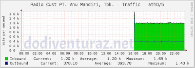 Tutorial Cara Monitoring Radio Ubiquiti Dengan NMS Cacti Tutorial Cara Monitoring Radio Ubiquiti Dengan NMS Cacti