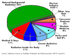 dental radiation from x-rays