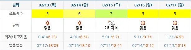 골프장-날씨-20250210-남해아난티CC-주간-예보