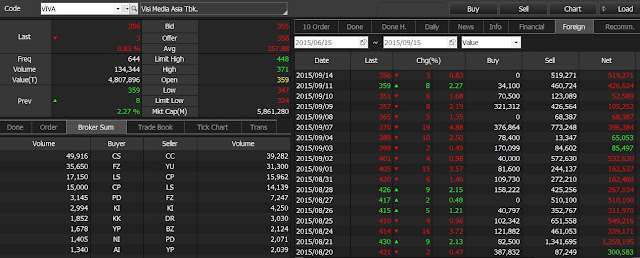 analisa transaksi jual beli broker saham VIVA 14 september 2015