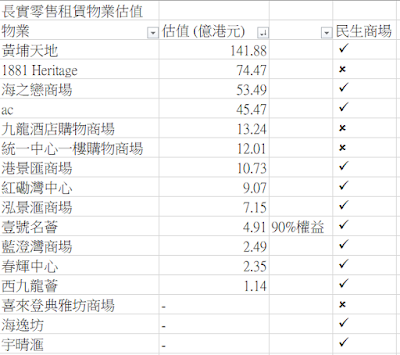 長實零售租賃物業估值