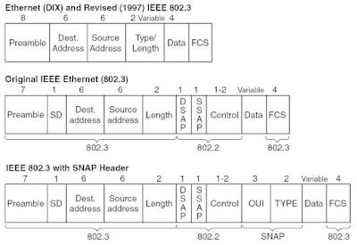 Ethernet Header on Ethernet Header Format