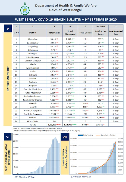 38 recovered, 83 in Darjeeling dist tested positive, Death-3, Positive cases-  40 in SMC – 2 of Kalimpong,  9 in Darjeeling, 2 in Sukhiapokhari, 1 of Mirik, 1 of Pulbazar, 2 in Sukuna, 10 in Matigara, 14 in Naxalbari, 12 in Phansidewa, 3 in Khoribari, 83 in Coochbehar, 46 in Alipurduar, 59 in Jalpaiguri, 60 in Malda tested positive. 