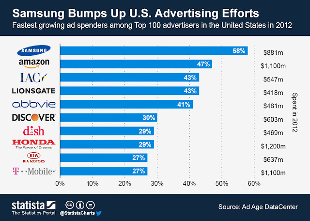 The list of top 10  brands in US with highest ad sends