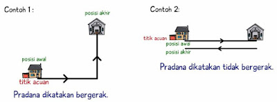 BENDA-DIKATAKAN-BERGERAK-JIKA