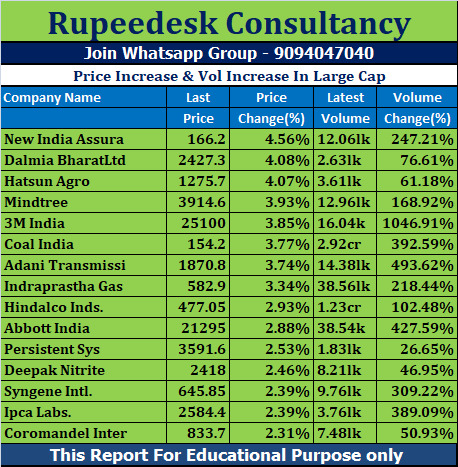 Price Increase & Vol Increase In Large Cap