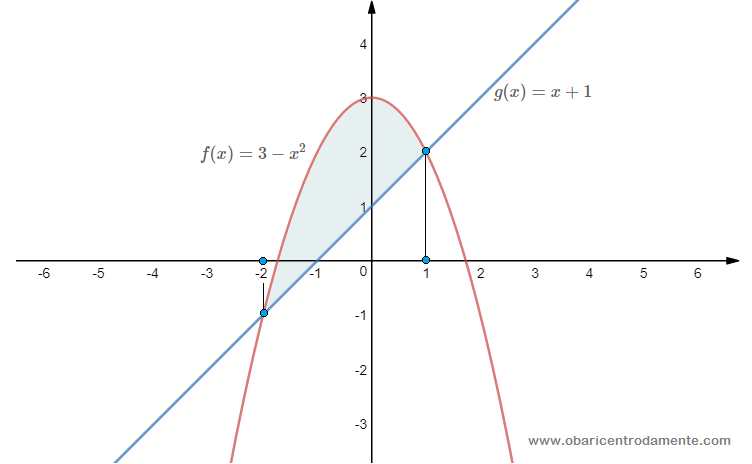 Área entre as curvas f(x) e g(x)