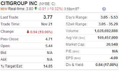 Citigroup stock price