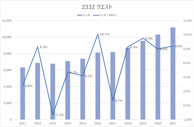 2332 クエスト売上高