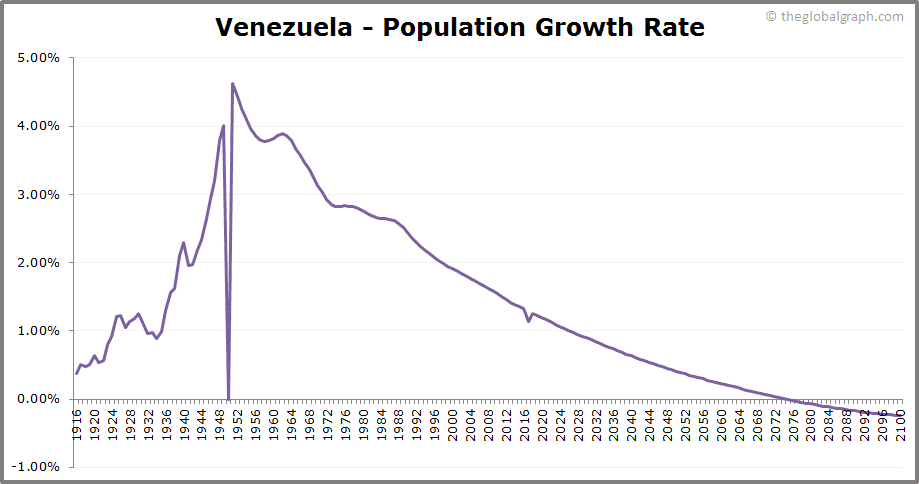 
Venezuela
 Population Growth Rate
 