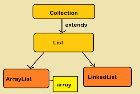 10 Examples of ArrayList in Java