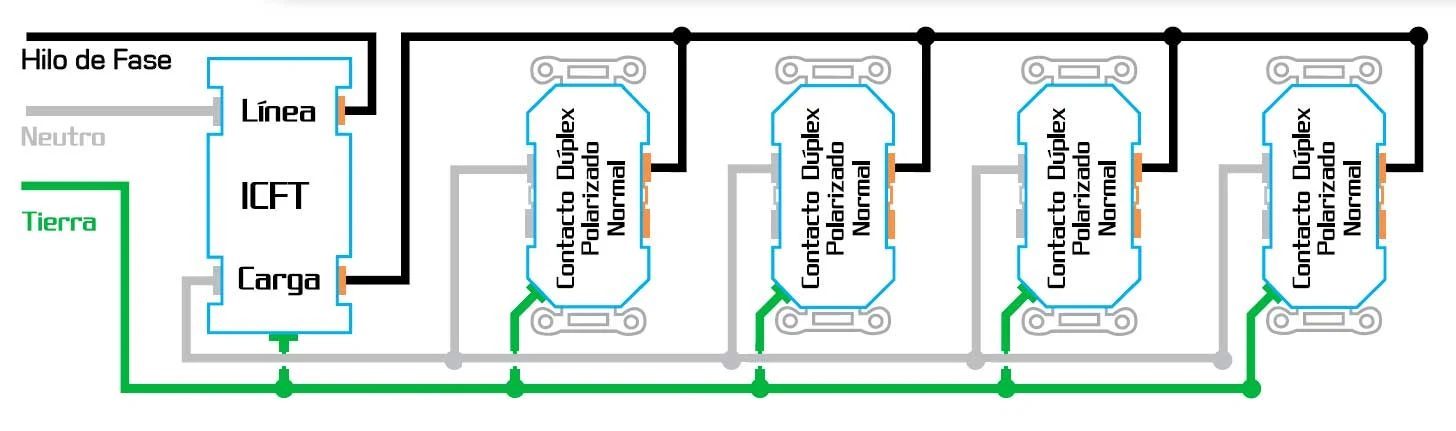 Instalaciones eléctricas residenciales - GFCI protegiendo 4 contactos