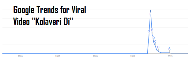 Google Trends for Video "Kolaveri Di"