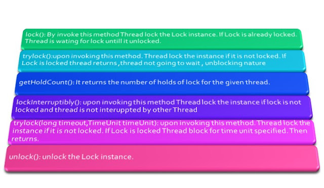 Reentrant lock API Graphically