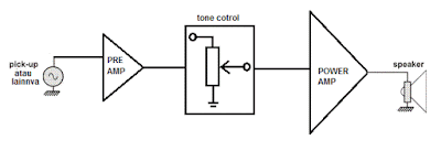 Diagram Proses Pengolah Audio Amplifier