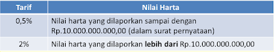 raden agus suparman : tarif tax amnesty untuk wajib pajak yang peredaran usahanya sampai dengan Rp4,8 miliar pada tahun pajak 2015