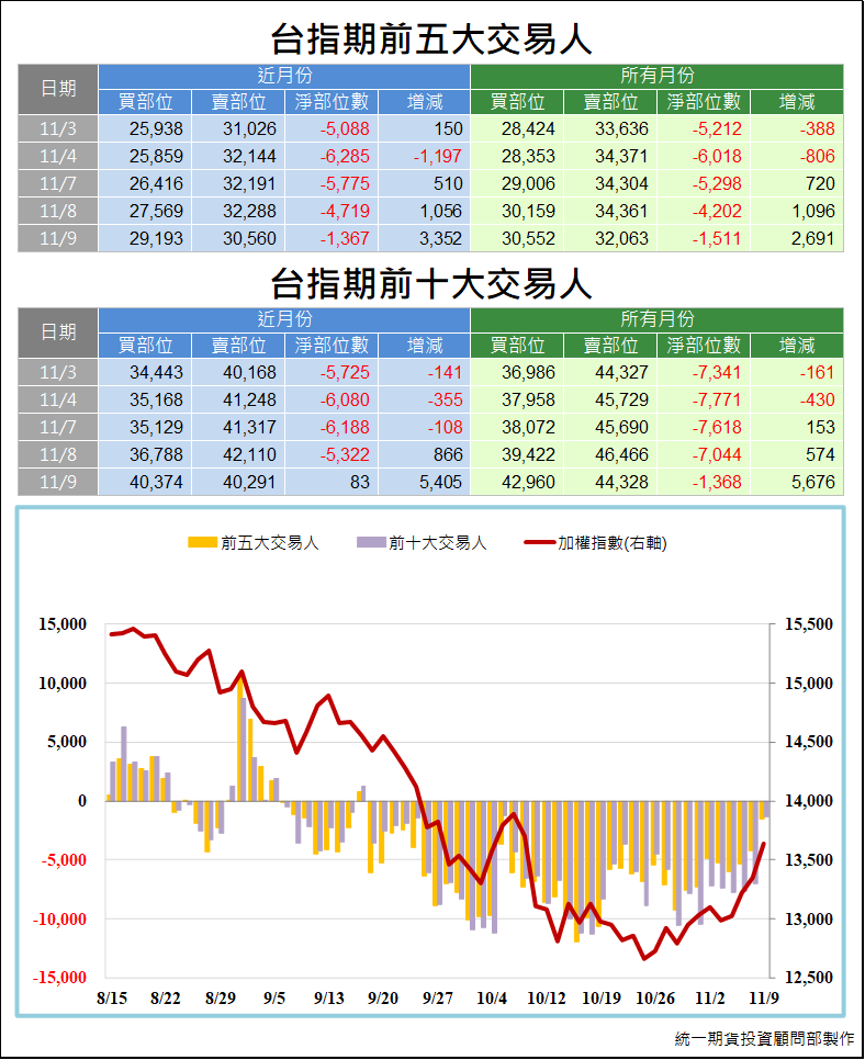 台指期大額交易人_交易狀況 (統一期貨)